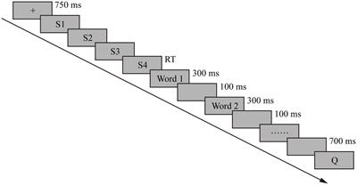 Making and revising predictive inferences during Chinese narrative text reading: Evidence from an electrophysiological study